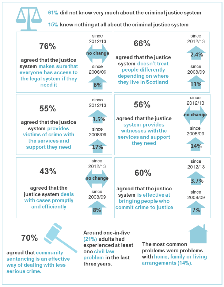 Scottish Justice System and Organisations