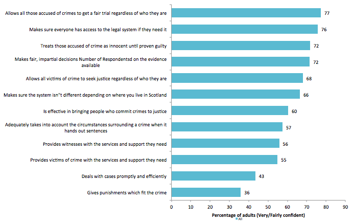Figure 9.1 Confidence with different aspects of delivery of the criminal justice system (SCJS (2014/15)