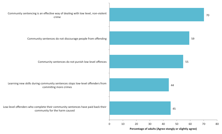 Figure 9.2 Attitudes to Community Sentences (SCJS 2014/15)