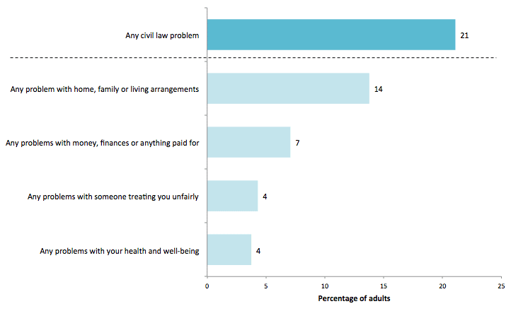 Figure 9.3 Experience of civil law problems in Scotland (SCJS 2014/15)