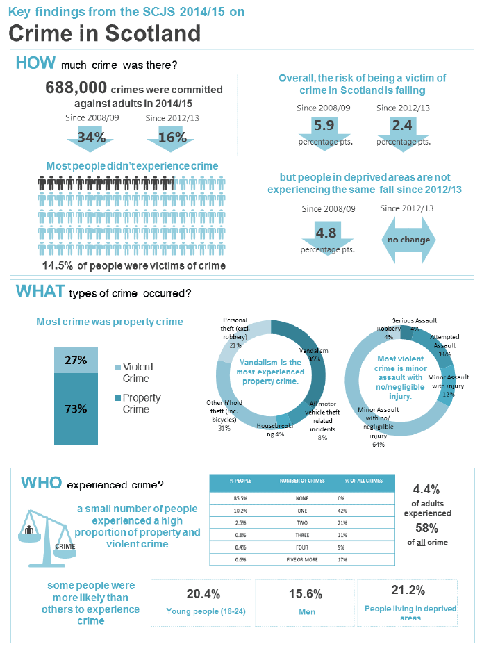 Crime in Scotland infographic