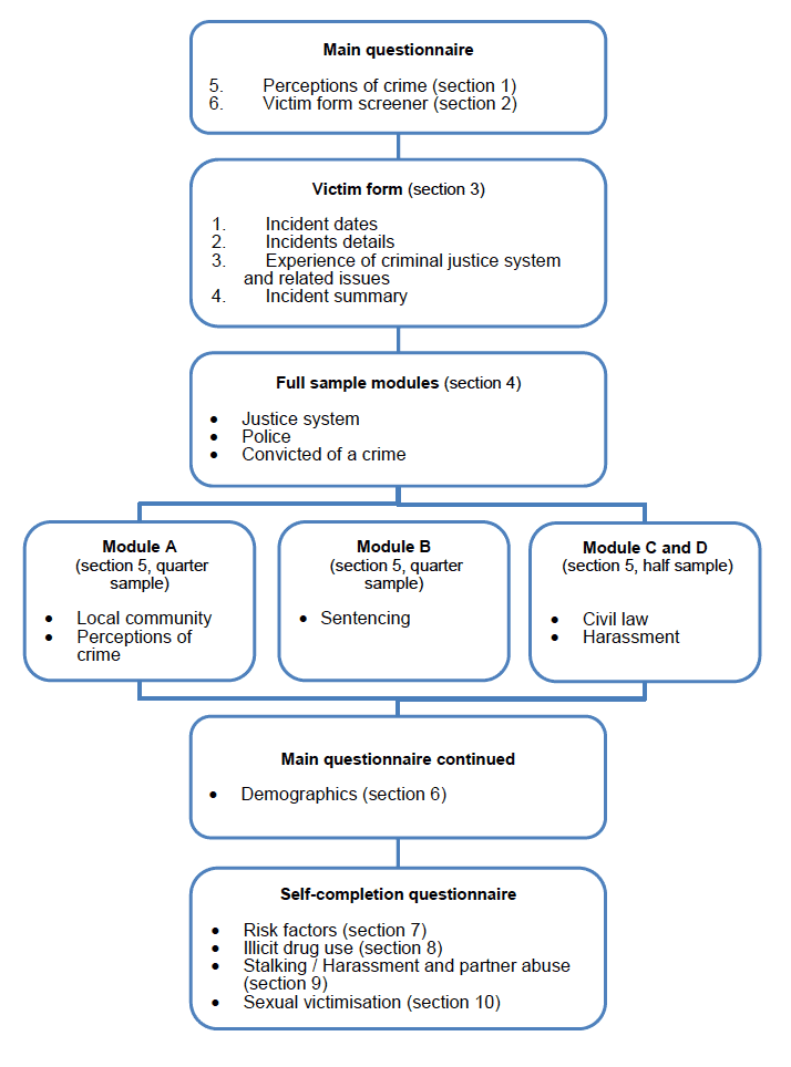 Questionnaire Structure
