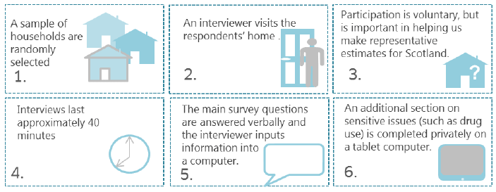 Survey Methodology Survey Methodology