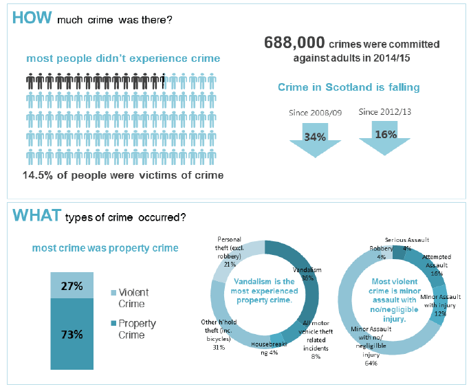 How much crime was there?