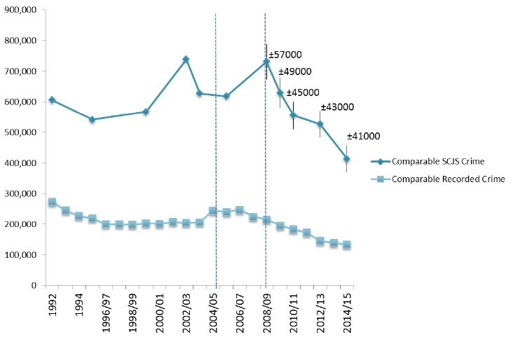 Figure 3.1 Recorded crime and SCJS estimates in the comparable crime category, 1992 to 2014/5 Figure 3.1 Recorded crime and SCJS estimates in the comparable crime category, 1992 to 2014/5