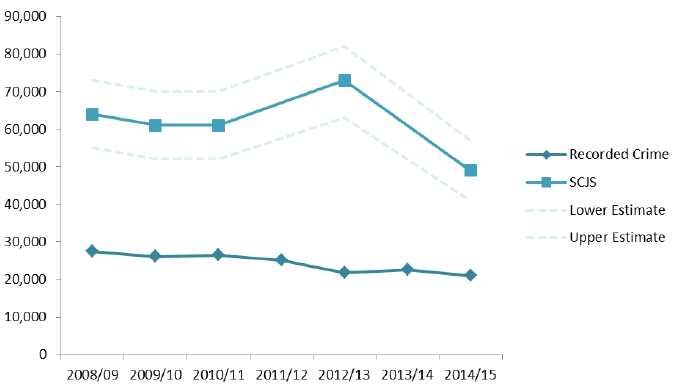 figure 3.2 Recorded crime and SCJS estimates in the acquisitive crime category, 2008/09 to 2014/15 figure 3.2 Recorded crime and SCJS estimates in the acquisitive crime category, 2008/09 to 2014/15