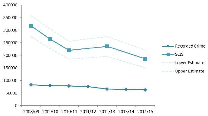 Figure 3.3 Recorded crime and SCJS estimates in the violent crime category, 2008/09 to 2014/15 Figure 3.3 Recorded crime and SCJS estimates in the violent crime category, 2008/09 to 2014/15