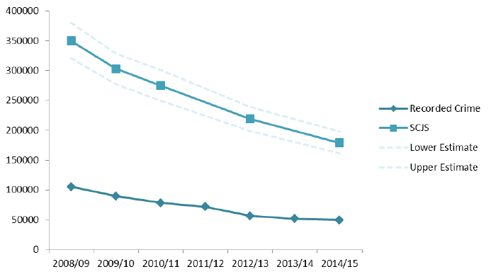 figure 3.4 Recorded crime and SCJS estimates in the vandalism category, 2008/09 to 2014/15 figure 3.4 Recorded crime and SCJS estimates in the vandalism category, 2008/09 to 2014/15