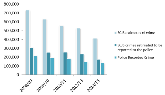 Figure 3.5 Recorded crime, estimated unreported crime and estimated crime not recorded, in the set of comparable crimes, 2008/09 to 2014/15 Figure 3.5 Recorded crime, estimated unreported crime and estimated crime not recorded, in the set of comparable crimes, 2008/09 to 2014/15