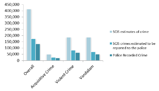 Figure 3.6 Recorded crime, estimated unreported crime and estimated crime not recorded, by comparable crime sub-group, 2014/15 Figure 3.6 Recorded crime, estimated unreported crime and estimated crime not recorded, by comparable crime sub-group, 2014/15