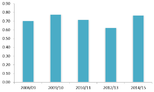 Figure 3.7 Ratio between police recorded crime and SCJS crime estimated to have been reported to the police Figure 3.7 Ratio between police recorded crime and SCJS crime estimated to have been reported to the police