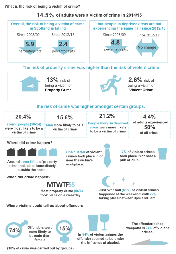 What is the risk of being a victim of crime?