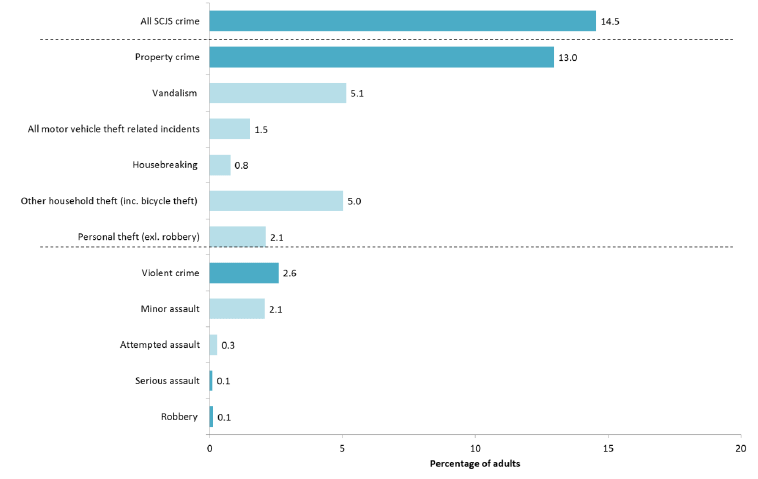 Figure 4.1 Risk of being a victim of different crime types (SCJS, 2014/15)
