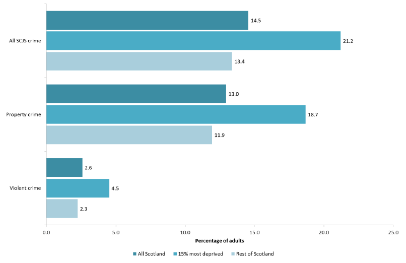 Figure 4.2: The risk of being a victim of different crimes (SCJS 2014/15)