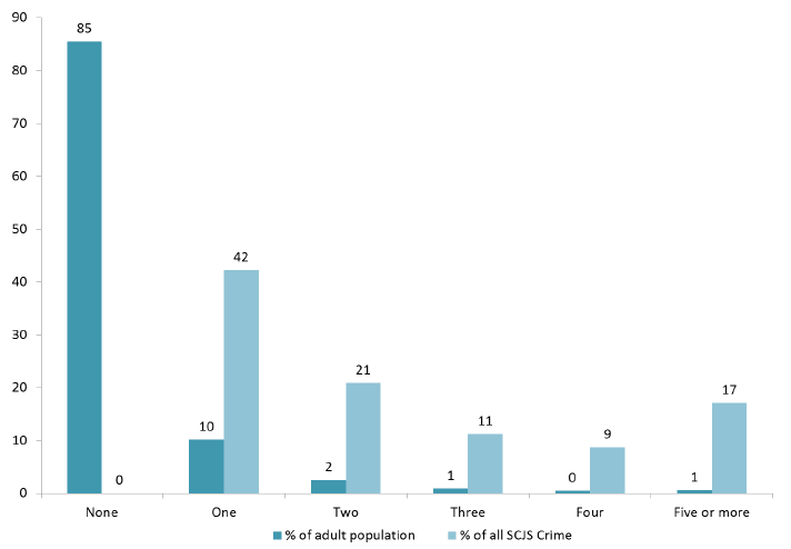 Figure 4.3 Prevalence rates and proportion of crime experienced by victims, by number of crimes experienced (SCJS 2014/15)