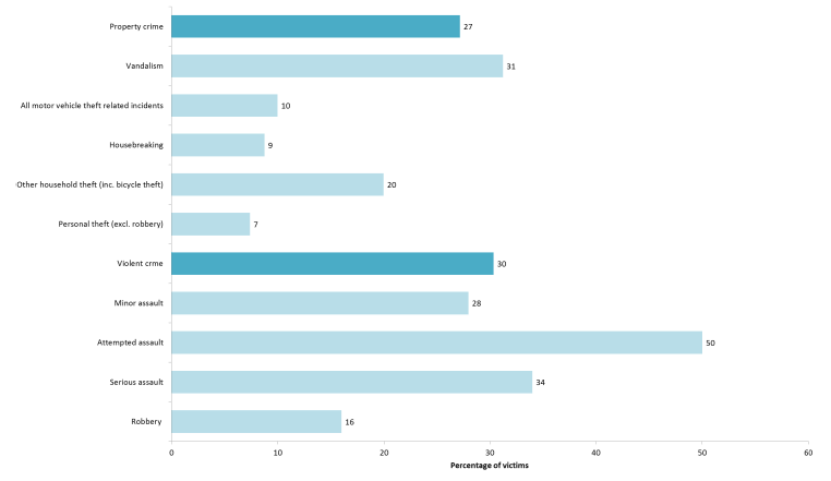 Figure 4.4 Proportion of victims who were repeat victims, by crime group (SCJS 2014/15)