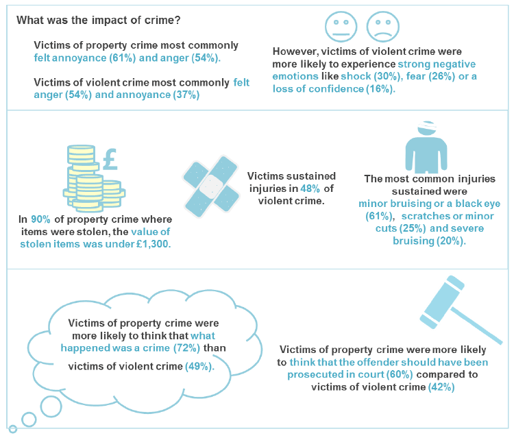 What was the impact of crime?