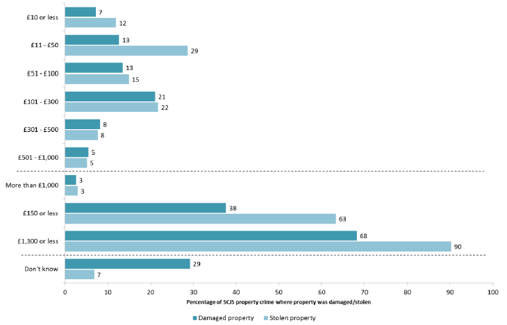 Figure 5.1 The value of damaged/stolen goods (SCJS 2014/15)