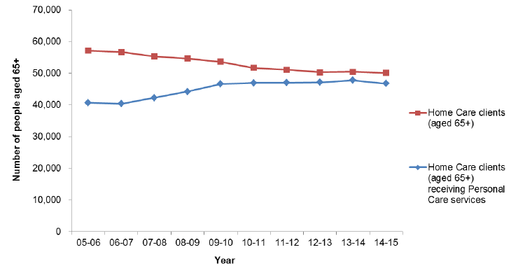 Figrue 4: Home Care clients, 2005-06 to 2014-15