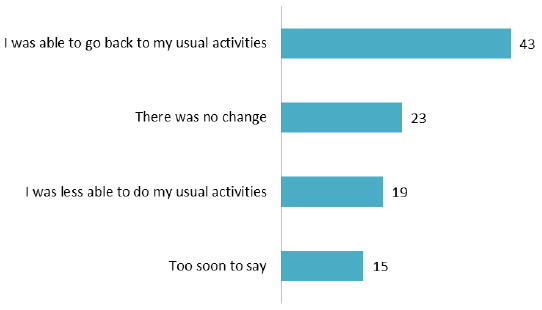 Figure 17: The effect of treatment of patients' ability to live their normal live (%) Figure 17: The effect of treatment of patients' ability to live their normal live (%)