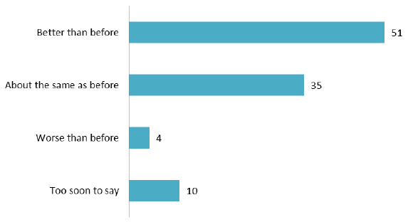 Figure 18: The effect of treatment on pain or discomfort (%) Figure 18: The effect of treatment on pain or discomfort (%)