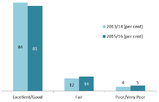 Figure 20: Overall, how would you rate your help, care or support services? Figure 20: Overall, how would you rate your help, care or support services?