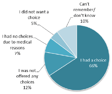 Figure 22: Which of the following applies to your and how your social care is arranged? Figure 22: Which of the following applies to your and how your social care is arranged?