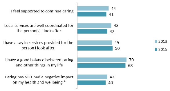 Figure 23: Percentage of people responding positively to statements regarding caring responsibilities (%) Figure 23: Percentage of people responding positively to statements regarding caring responsibilities (%)