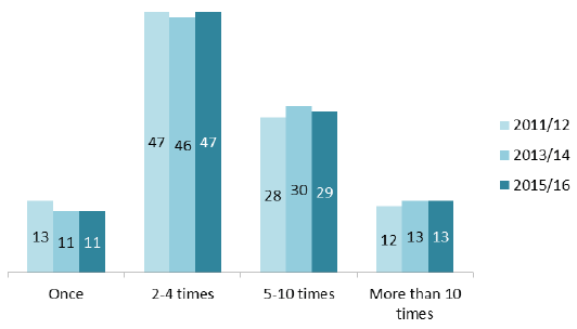 Figure 1: How often patients contacted their GP practice in the last 12 months (%) Figure 1: How often patients contacted their GP practice in the last 12 months (%)