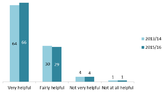 Figure 3: How helpful was the person who answered the phone at the GP practice? (%) Figure 3: How helpful was the person who answered the phone at the GP practice? (%)