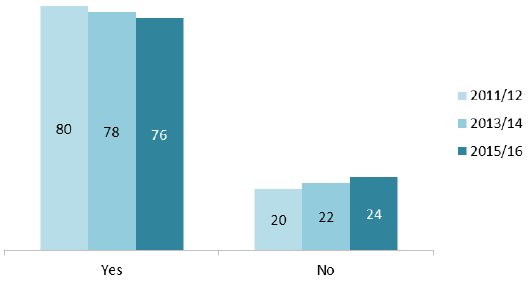 Figure 4: Does GP practice allow booking an appointment with a doctor 3 or more working days in advance? (%) Figure 4: Does GP practice allow booking an appointment with a doctor 3 or more working days in advance? (%)