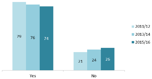 Figure 5: Can patients see their preferred doctor at their GP practice? (%) Figure 5: Can patients see their preferred doctor at their GP practice? (%)