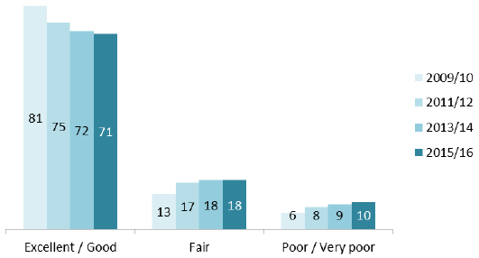 Figure 6: Overall arrangements for getting to see a doctor (%) Figure 6: Overall arrangements for getting to see a doctor (%)