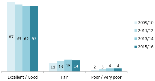 Figure 7: Overall arrangements for getting to see a nurse (%) Figure 7: Overall arrangements for getting to see a nurse (%)
