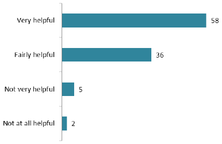 Figure 8: How helpful the patients found the receptionists (%) Figure 8: How helpful the patients found the receptionists (%)
