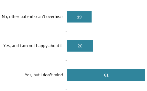 Figure 9: In the reception area, can other patients overhear what you say to the staff? (%) Figure 9: In the reception area, can other patients overhear what you say to the staff? (%)