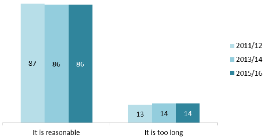 Figure 10: How patients felt about the time they usually had to wait after arriving at their GP practice (%) Figure 10: How patients felt about the time they usually had to wait after arriving at their GP practice (%)