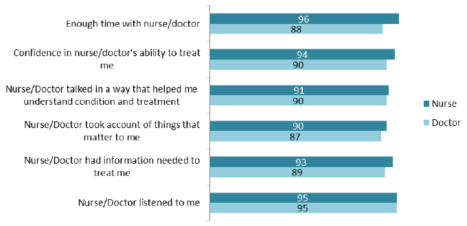 Figure 11: Percentage of patients strongly agreeing/agreeing with statements regarding doctors and nurses Figure 11: Percentage of patients strongly agreeing/agreeing with statements regarding doctors and nurses