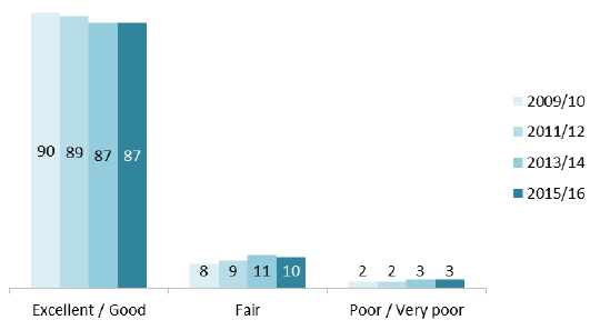 Figure 12: Overall rating of care and treatment provided by GP practice (%) Figure 12: Overall rating of care and treatment provided by GP practice (%)