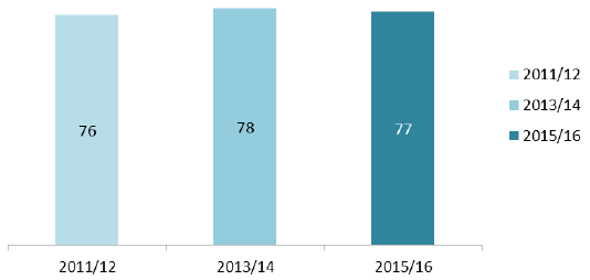 Figure 13: Positive rating of referral arrangements (%) Figure 13: Positive rating of referral arrangements (%)