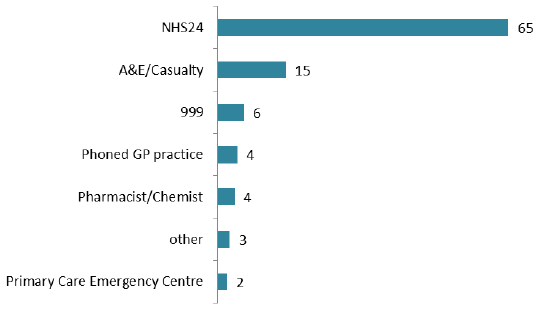Figure 14: Service patients spoke or went to first when they tried to get help out of hours (%) Figure 14: Service patients spoke or went to first when they tried to get help out of hours (%)