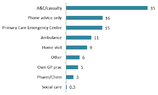 Figure 15: Service patients ended up being treated by when they used out-of-hours services (%) Figure 15: Service patients ended up being treated by when they used out-of-hours services (%)