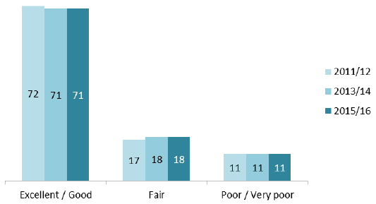 Figure 16: Overall rating of out-of-hours care (%) Figure 16: Overall rating of out-of-hours care (%)