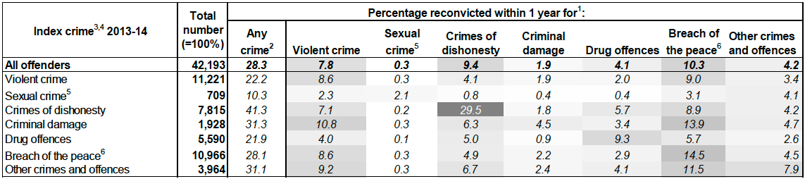 Table 7: Reconviction rates for crimes by index crime: 2013-14 cohort Table 7: Reconviction rates for crimes by index crime: 2013-14 cohort