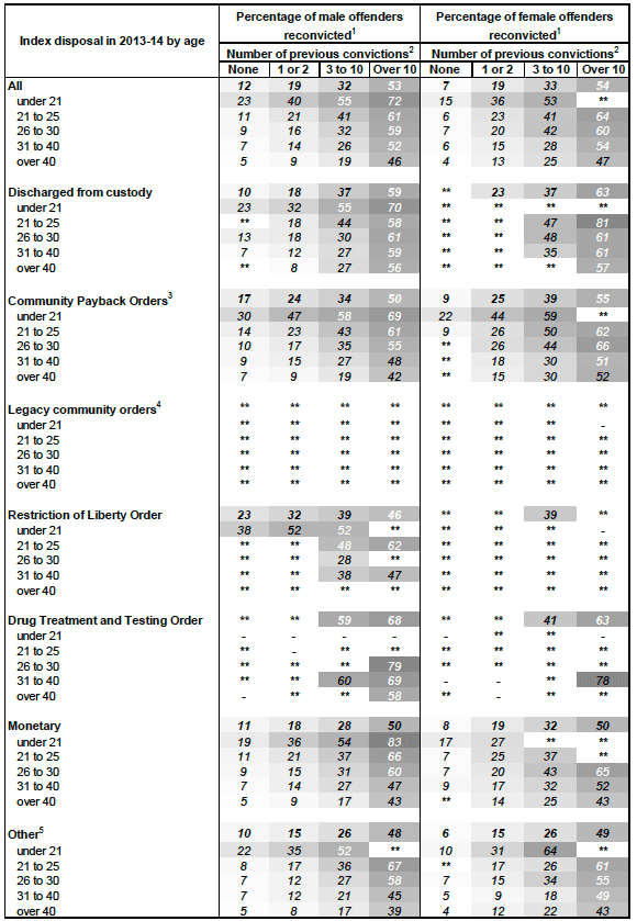 Table 10: Reconviction rates by offender characteristics: 2013-14 cohort