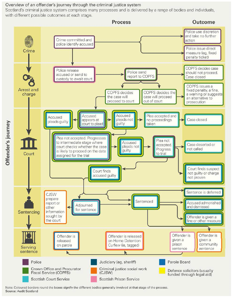 Chart 2: An offender’s journey through the criminal justice system. Chart 2: An offender’s journey through the criminal justice system.