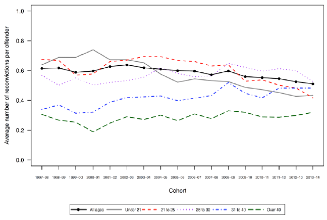 Chart 4: Average number of reconvictions per offender, females by age: 1997-98 to 2013-14 cohorts Chart 4: Average number of reconvictions per offender, females by age: 1997-98 to 2013-14 cohorts