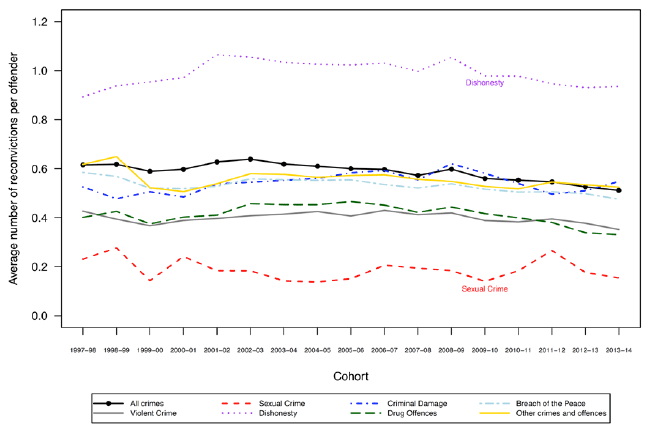 Chart 5: Average number of reconvictions per offender, by index crime: 1997-98 to 2013-14 cohorts Chart 5: Average number of reconvictions per offender, by index crime: 1997-98 to 2013-14 cohorts