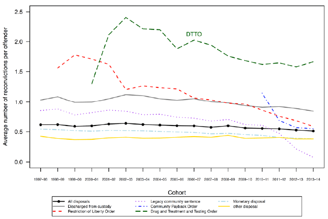 Chart 6: Average number of reconvictions per offender by index disposal: 1997-98 to 2013-14 cohorts Chart 6: Average number of reconvictions per offender by index disposal: 1997-98 to 2013-14 cohorts