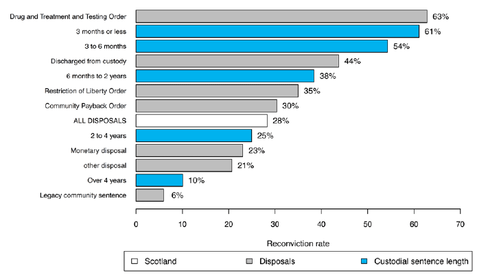 Chart 7: Reconviction rates for index disposals and sentence lengths for the 2013-14 cohort Chart 7: Reconviction rates for index disposals and sentence lengths for the 2013-14 cohort